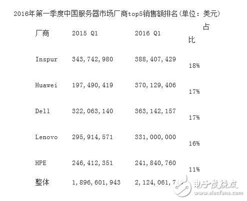 全球服務器市場增長乏力 中國市場成唯一亮點