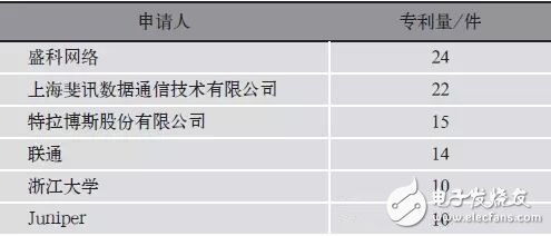 表4 SDN領(lǐng)域近4年在華新增申請(qǐng)人統(tǒng)計(jì)