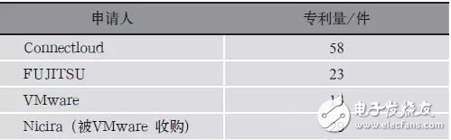 表3 SDN領(lǐng)域近4年全球新增申請(qǐng)人統(tǒng)計(jì)