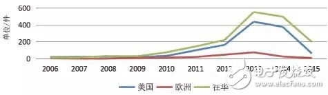 圖3 NFV領(lǐng)域歐美和在中國專利申請態(tài)勢