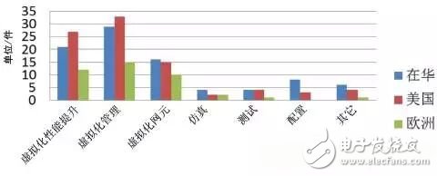 圖4 NFV領(lǐng)域歐美和在中國專利技術(shù)分布情況