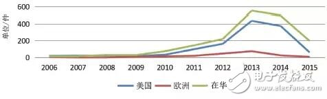 圖1 SDN領(lǐng)域歐美和在華專利申請態(tài)勢