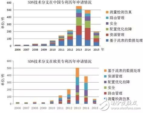 圖2 SDN領(lǐng)域歐美和在華專利技術(shù)分布情況