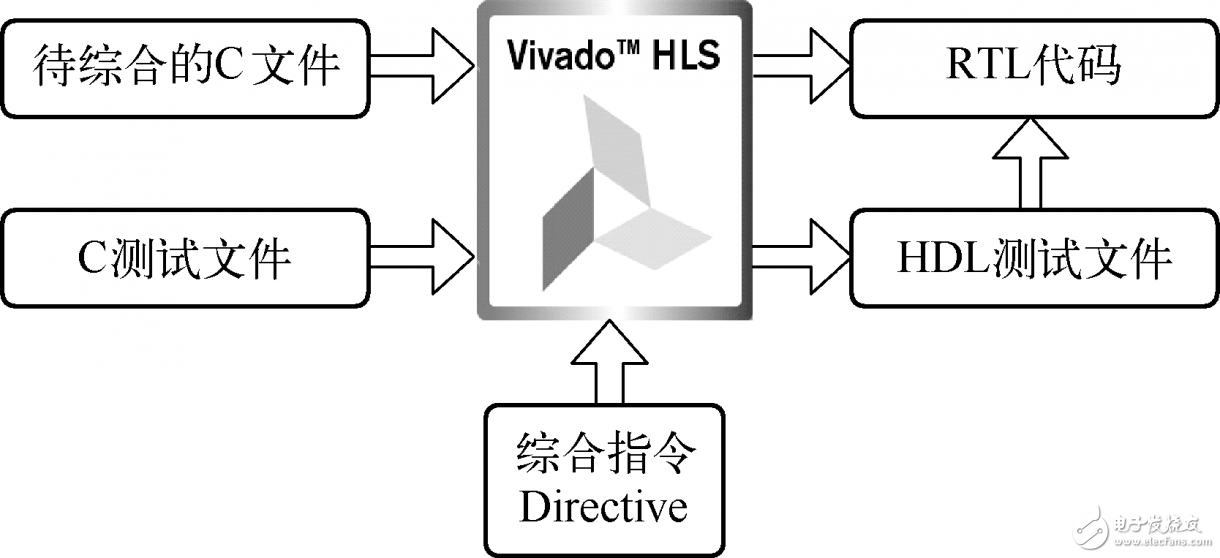 圖2.15  Vivado HLS文件構(gòu)成