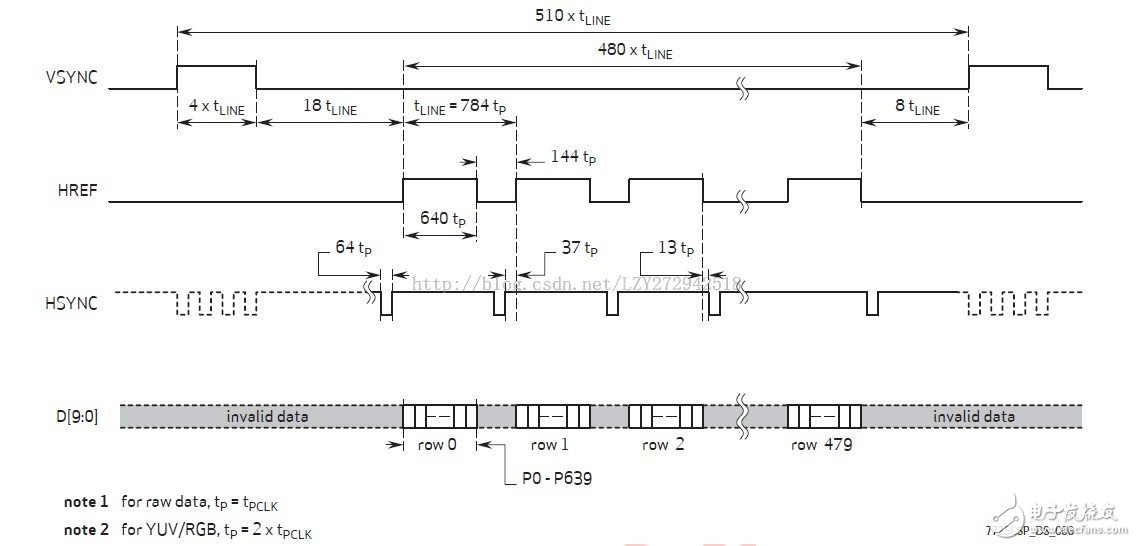 基于ZEDBoard構(gòu)建圖像處理通路（Block Ram版本）