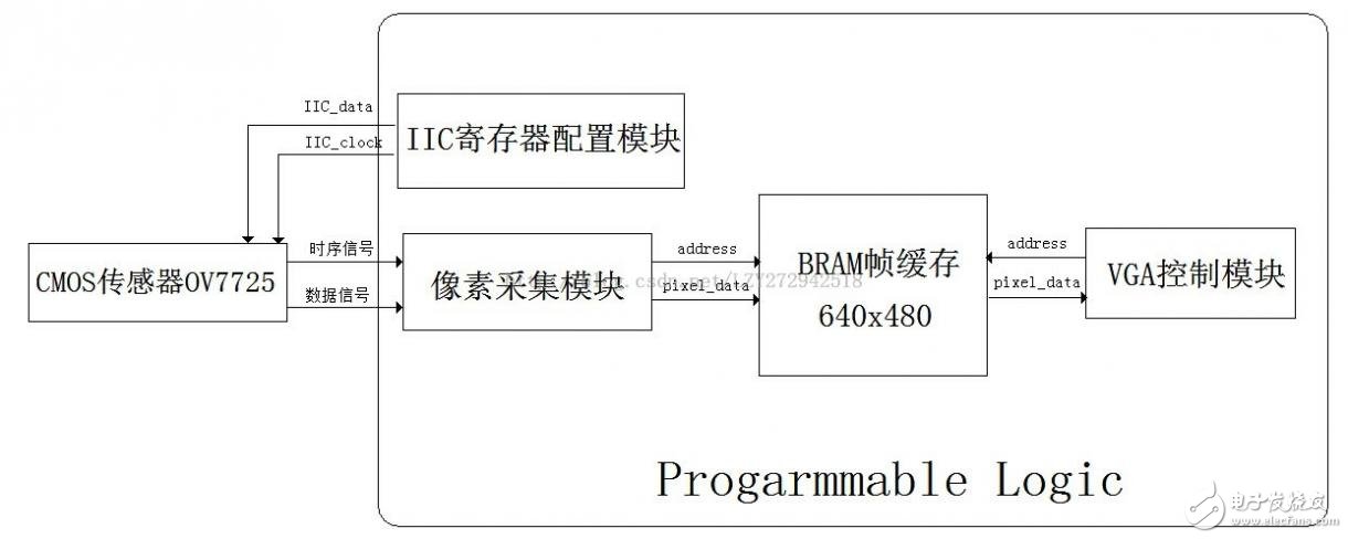 基于ZEDBoard構(gòu)建圖像處理通路（Block Ram版本）