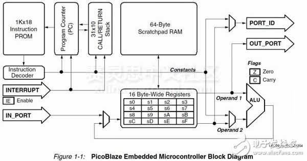 引用PicoBlaze用戶指導(dǎo)手冊的PicoBlaze微控制器的模塊圖