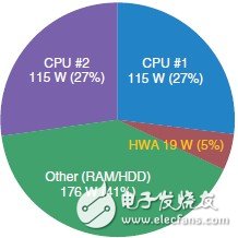 圖8  40 Gbit/s線速下的系統(tǒng)功耗