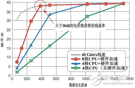 圖7  測(cè)試原型系統(tǒng)的數(shù)據(jù)包轉(zhuǎn)發(fā)性能（其中“吞吐量”的單位是Gbit/s）