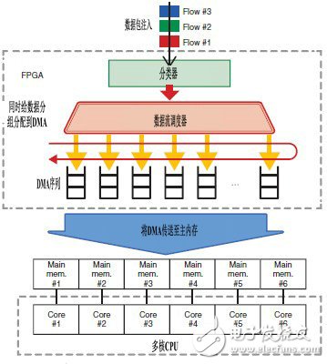 圖3  高速流量調(diào)度的實(shí)現(xiàn)原理（以六核CPU為例）