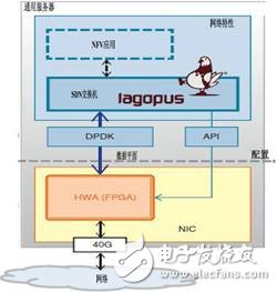 圖2  SDN軟件交換機的系統(tǒng)配置