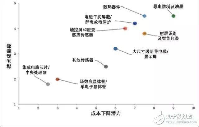 應(yīng)用精彩紛呈 電子行業(yè)將成石墨烯最大應(yīng)用市場