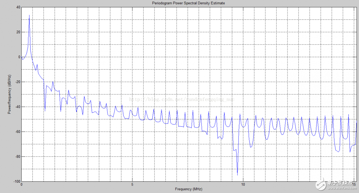 使用Xilinx CORDIC IP核生成正、余弦波