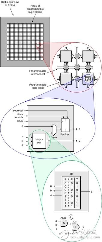 圖1：簡單的FPGA構(gòu)造。