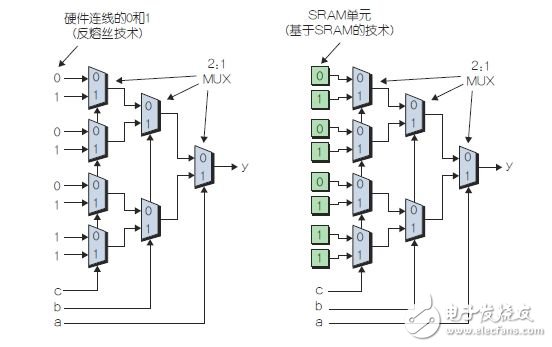 圖2：輸入值經(jīng)“硬件連接的”反熔絲型LUT(左)，輸入從SRAM單元饋入的SRAM型LUT(右)。