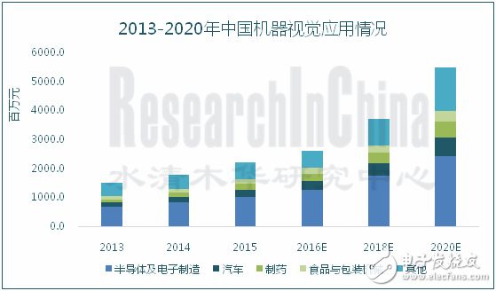 2015年中國(guó)機(jī)器視覺(jué)產(chǎn)業(yè)市場(chǎng)規(guī)模22億元（約3.5億美元）