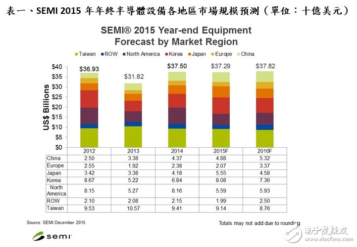 2015 年全球半導(dǎo)體設(shè)備營收達 370 億美元，2016 年預(yù)估上看 380 億美元