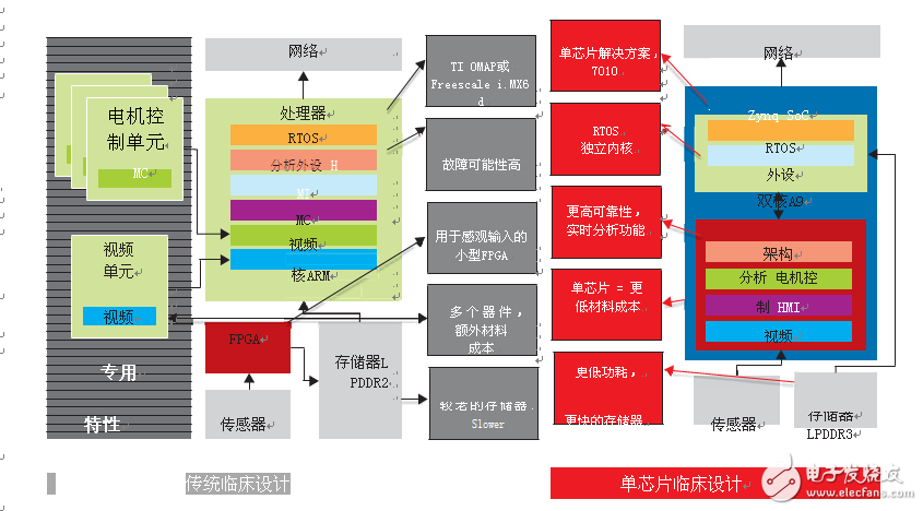 圖1–Zynq SoC平臺(tái)使醫(yī)療設(shè)備公司能夠快速制作創(chuàng)新的最優(yōu)化系統(tǒng)，并將產(chǎn)品引入市場(chǎng)。