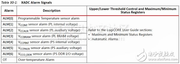 Adam Taylor玩轉(zhuǎn)MicroZed系列43：使用XADC，Alarms和中斷