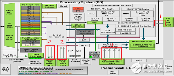 我與賽靈思FPGA的故事”：ZYNQ