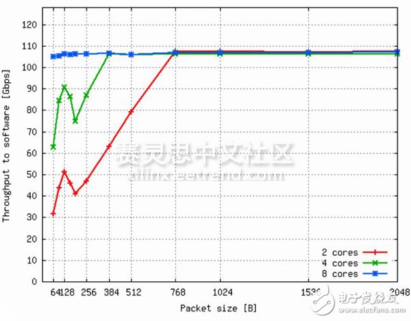 傳輸速率的結(jié)果