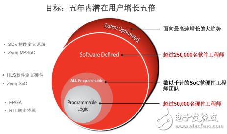 賽靈思戰(zhàn)略轉(zhuǎn)型，成為全可編程解決方案提供商