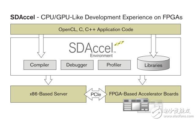 Xilinx SDAccel 開(kāi)發(fā)環(huán)境榮獲 2015 EE Times 和 EDN ACE 大獎(jiǎng)