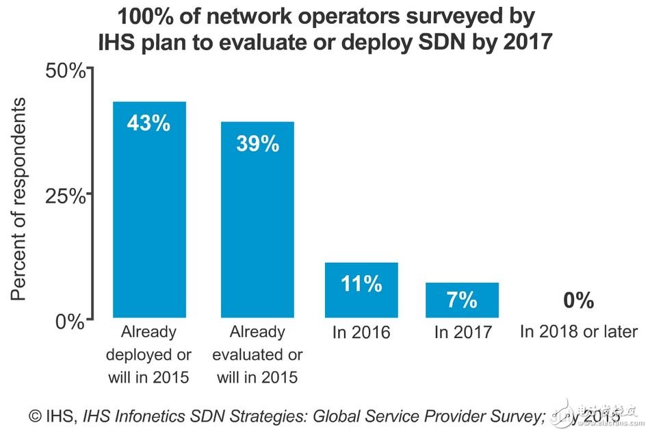 IHS Infonetics：網(wǎng)絡(luò)運(yùn)營(yíng)商進(jìn)軍SDN