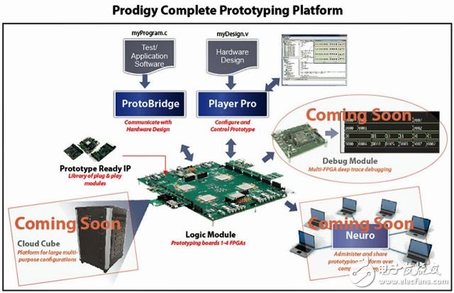 S2C將FPGA設計原型帶入云端：Prodigy完整原型設計平臺能處理任何規(guī)模的工程