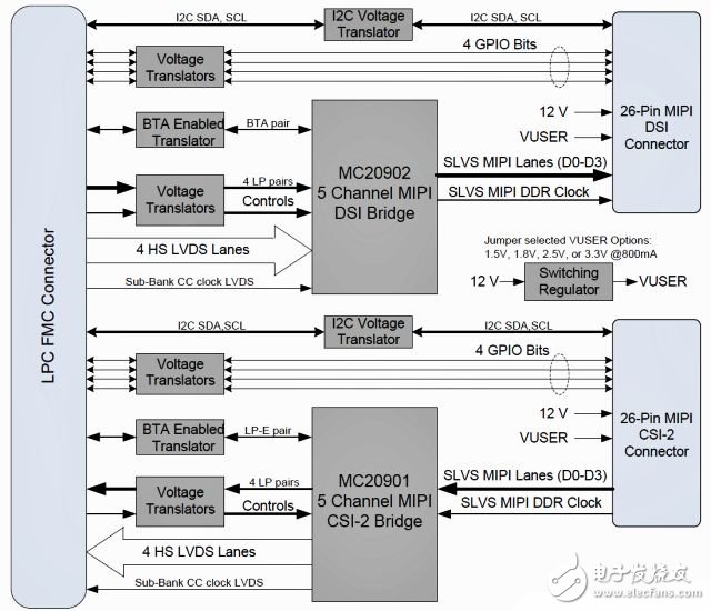 MIPI轉(zhuǎn)換芯片可達(dá)到每通道2.5Gbps