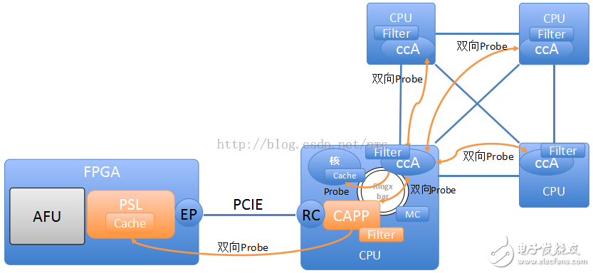 張冬：OpenPOWER CAPI為什么這么快？