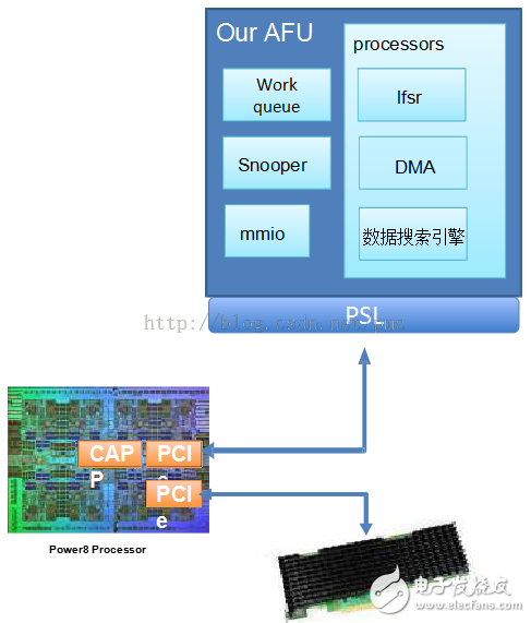 張冬：OpenPOWER CAPI為什么這么快？