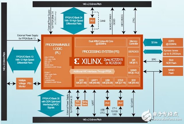 DAVE公司設計基于Zynq應用，該系統(tǒng)板應用于惡劣的機械環(huán)境