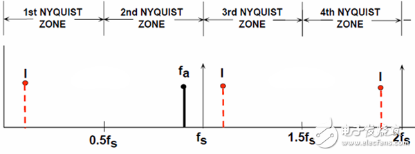  奈奎斯特區(qū)和混疊，1、3和4區(qū)中顯示的是2區(qū)一個信號的鏡像，基礎(chǔ)信號（Fa）和諧波或者諧波含量的鏡像