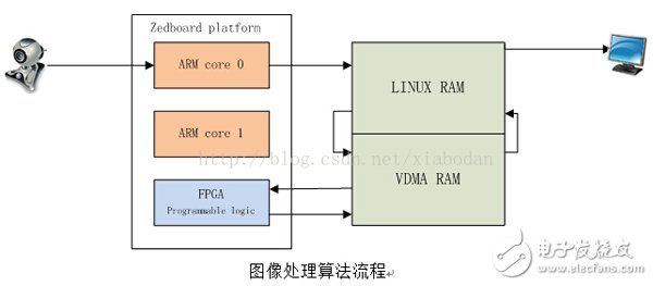 Vivado HLS在Zedboard中的Sobel濾波算法實現(xiàn)步驟教程