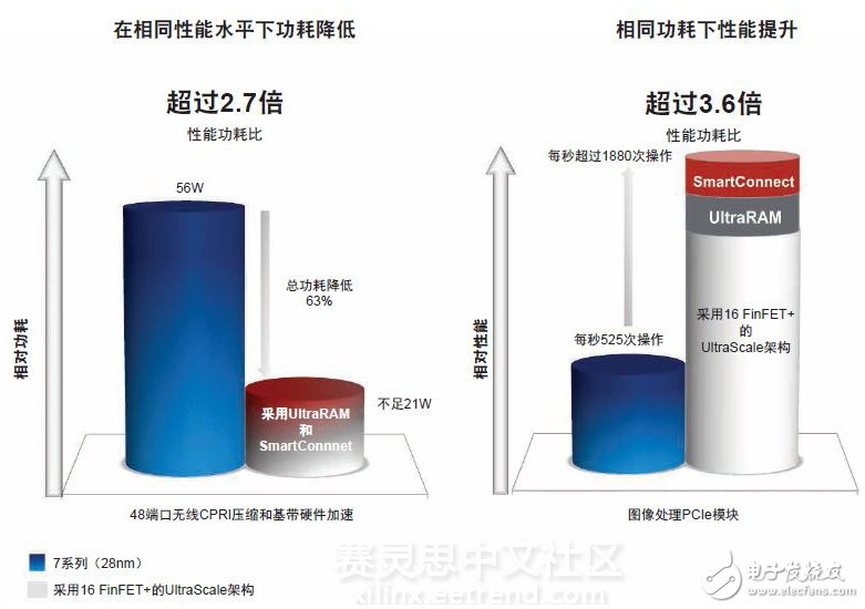 Xilinx 16nm UltraScale+器件實(shí)現(xiàn)2至5倍的性能功耗比優(yōu)勢(shì)