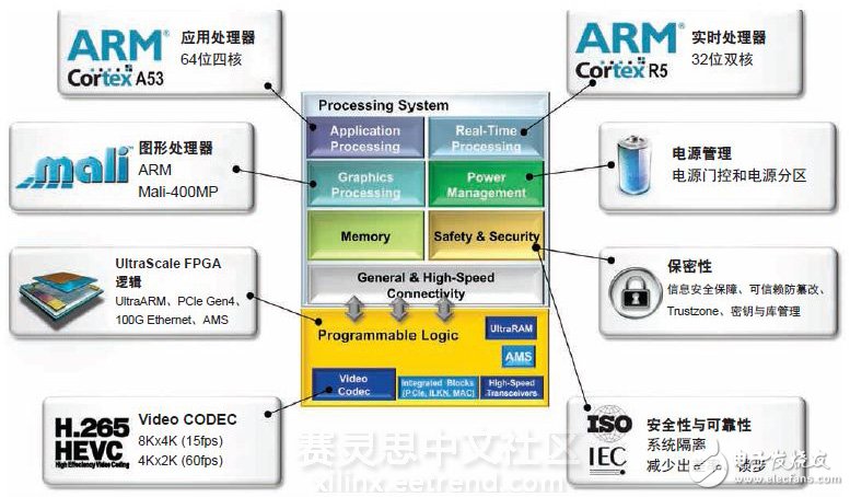 Xilinx 16nm UltraScale+器件實(shí)現(xiàn)2至5倍的性能功耗比優(yōu)勢(shì)