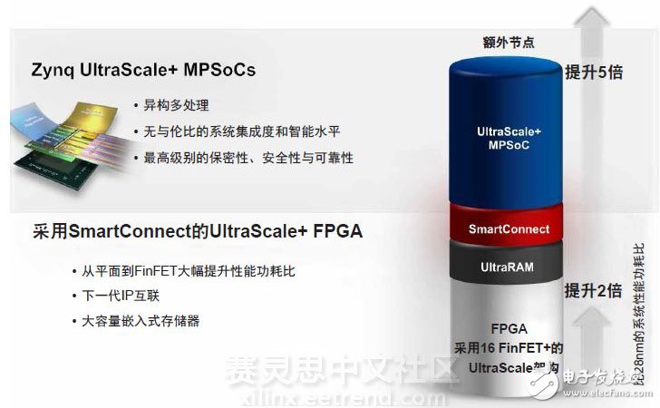 Xilinx 16nm UltraScale+器件實(shí)現(xiàn)2至5倍的性能功耗比優(yōu)勢(shì)