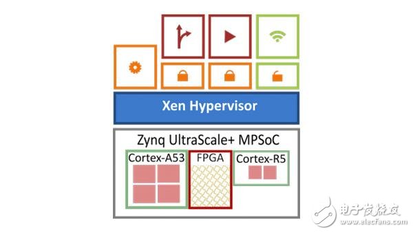 Xen開源管理程序?yàn)?Zynq Ultrascale+ MPSoC 實(shí)現(xiàn)虛擬化