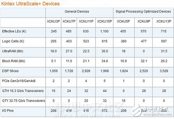 UltraScale架構(gòu)+TSMC’s 16FF=16nm UltraScale+全可編程器件（ 24種新器件）