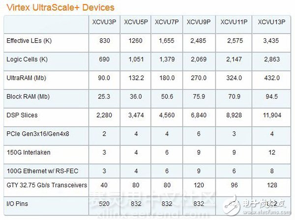 UltraScale架構(gòu)+TSMC’s 16FF=16nm UltraScale+全可編程器件（ 24種新器件）