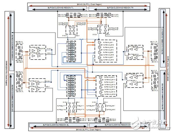 Spartan-6 FPGA的時(shí)鐘資源及結(jié)構(gòu)介紹