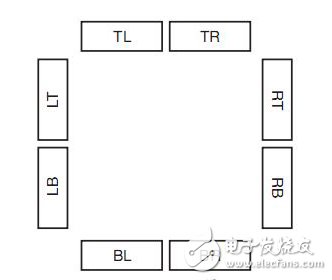 Spartan-6 FPGA的時(shí)鐘資源及結(jié)構(gòu)介紹