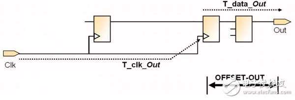 一文詳解FPGA編程技巧輸入輸出偏移約束