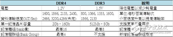 DDR4的技術(shù)變革與應(yīng)用限制_市場趨勢解析