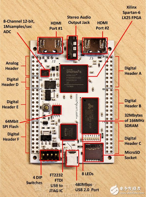 Scarab Hardware公司的mini Spartan6+開(kāi)發(fā)板介紹