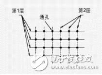 PCB中抗ESD的設(shè)計(jì)