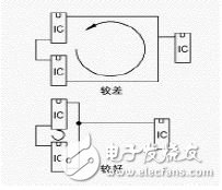 PCB中抗ESD的設(shè)計(jì)