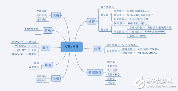 圖1  VR產(chǎn)業(yè)涉及的技術(shù)