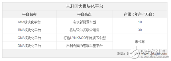 吉利建四大模塊化平臺(tái)將發(fā)力新能源和高端車